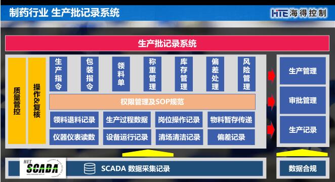 生(shēng)産批記錄系統