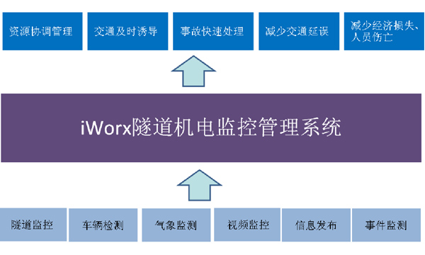 湖(hú)南(nán)省吉首市(shì)廖家(jiā)沖隧道(dào)機(jī)電(diàn)監控系統